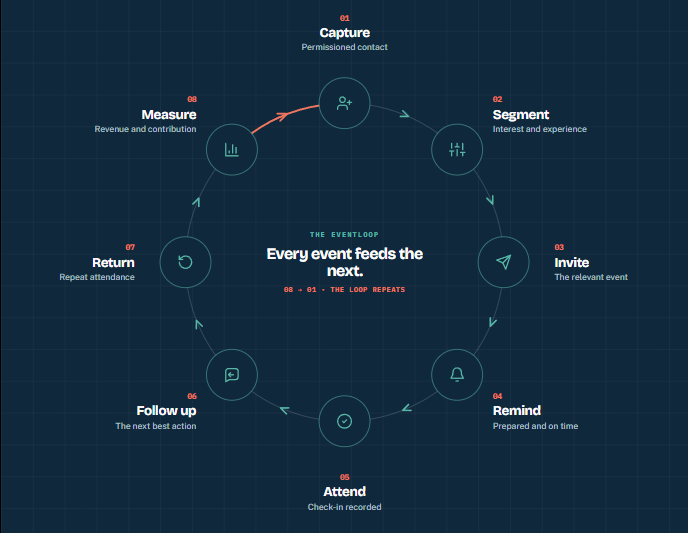 The EventLoop journey: Capture, Segment, Invite, Remind, Attend, Follow up, Return, and Measure.